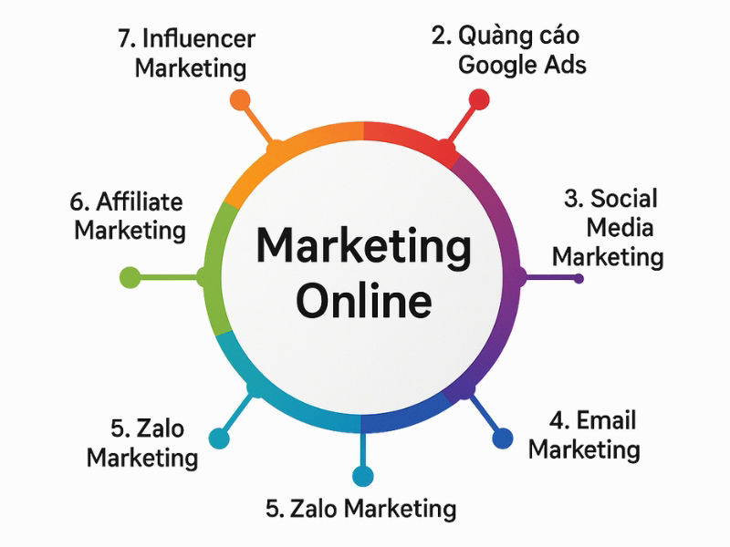 Các kênh Marketing Online phổ biến