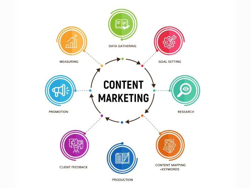 Quy trình xây dựng chiến lược Content Marketing hiệu quả
